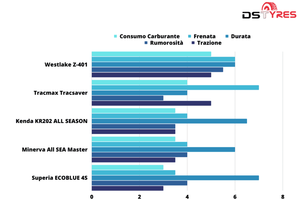 test pneumatici economy